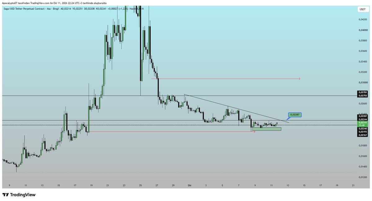 ApocalyptoNox's tweet photo. #SAGA 4h

''The target price for an upward move has not yet been surpassed...'' https://t.co/SXUqvz5A8x