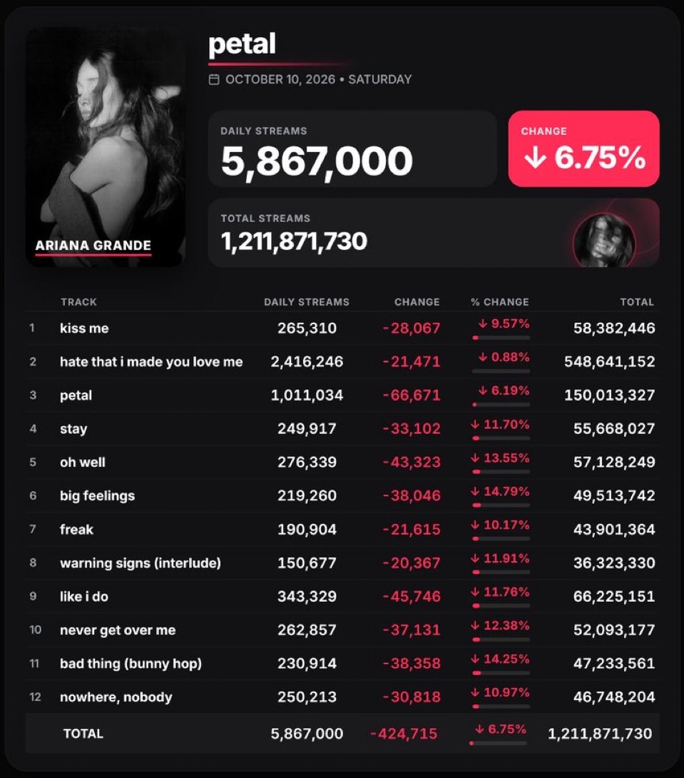llettherneck's tweet photo. @Yuuiiooiitrdzz4 @singtorres @AdrianHerr29233 @letitoncebeme13 @VaelisFox For your information, I'm under 18, but I don't need to insult you, since Ariana's "PETAL" era is an insult in itself.🤮🤮 https://t.co/nW3tU171Op