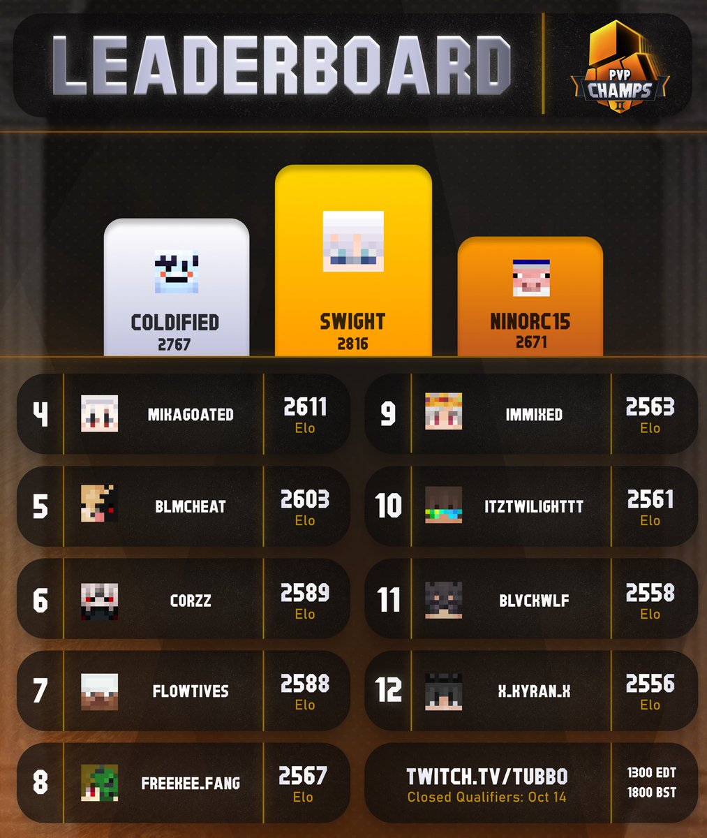 playPvPHQ's tweet photo. Introducing the final 24 competitors for the second PvP Championship! 🤩

Only 4 players from positions 13–24 will advance to the main event.

LIVE on Wednesday at 1 PM EST 👉 https://t.co/IhYKskvig2 https://t.co/NQr93Y3kXI