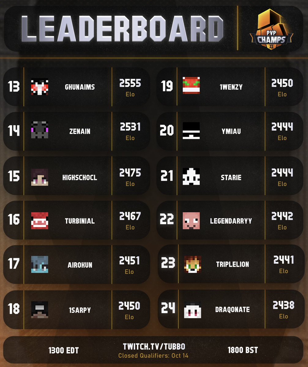 playPvPHQ's tweet photo. Introducing the final 24 competitors for the second PvP Championship! 🤩

Only 4 players from positions 13–24 will advance to the main event.

LIVE on Wednesday at 1 PM EST 👉 https://t.co/IhYKskvig2 https://t.co/NQr93Y3kXI
