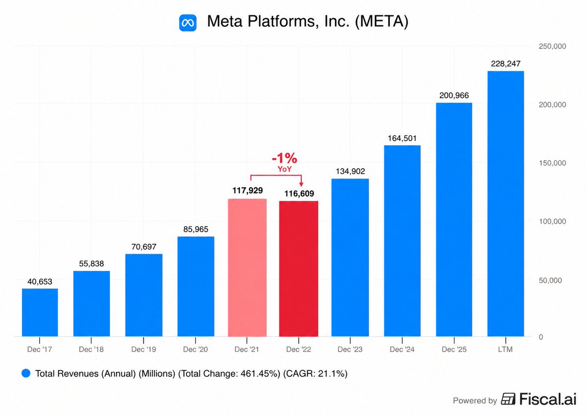 danielisdizzy's tweet photo. In 2022, $META crashed 77% from its highs.

Revenue declined 1% YoY after $AAPL forced apps to ask users for permission to track their activity.

Zuckerberg learned his lesson.

$META is building its own hardware and operating system to break free from Apple’s control.

And smart glasses are how it gets there.

$META IS COMING FOR $AAPL.

This isn’t just about competing with the Vision Pro.

It’s about controlling the hardware and operating system that power Meta’s entire ecosystem.

Never again will Apple decide Meta’s future.