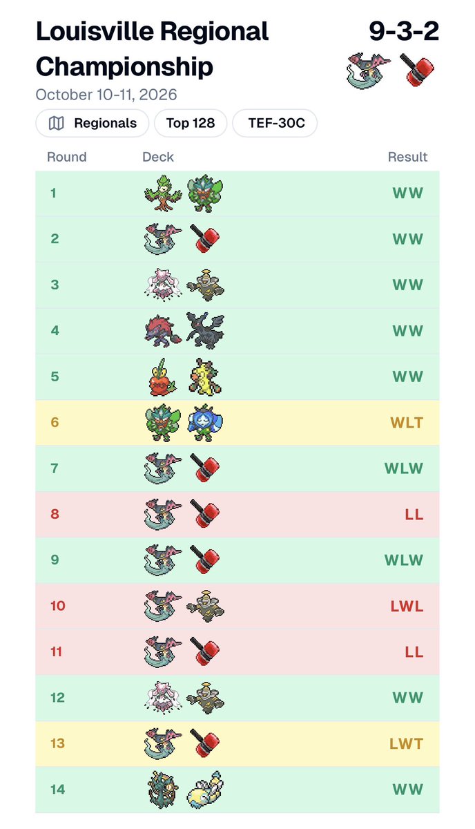 embfam24's tweet photo. 103/2927 @ Louisville. Feels like I threw another lucky matchup spread. Played very poorly in mirror. Both ties were extremely favorable game 3’s, lost my composure in these scenarios allowing my opponents to squeak out the ties due to my misplays. Feeling confident going forward https://t.co/7ecnbzrjdG