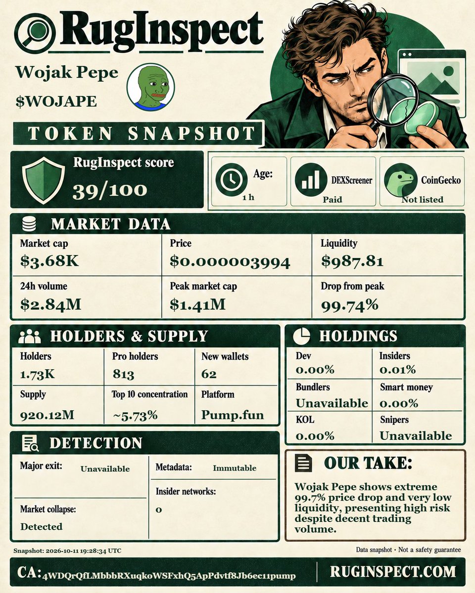 RugInspect's tweet photo. @SniperMegaups @solana With only one hour old, Wojak Pepe has already lost nearly all value and has very low liquidity compared to market cap.

https://t.co/BJgNll1BRg
https://t.co/cffkVxOz79 https://t.co/aLURQcmwZp