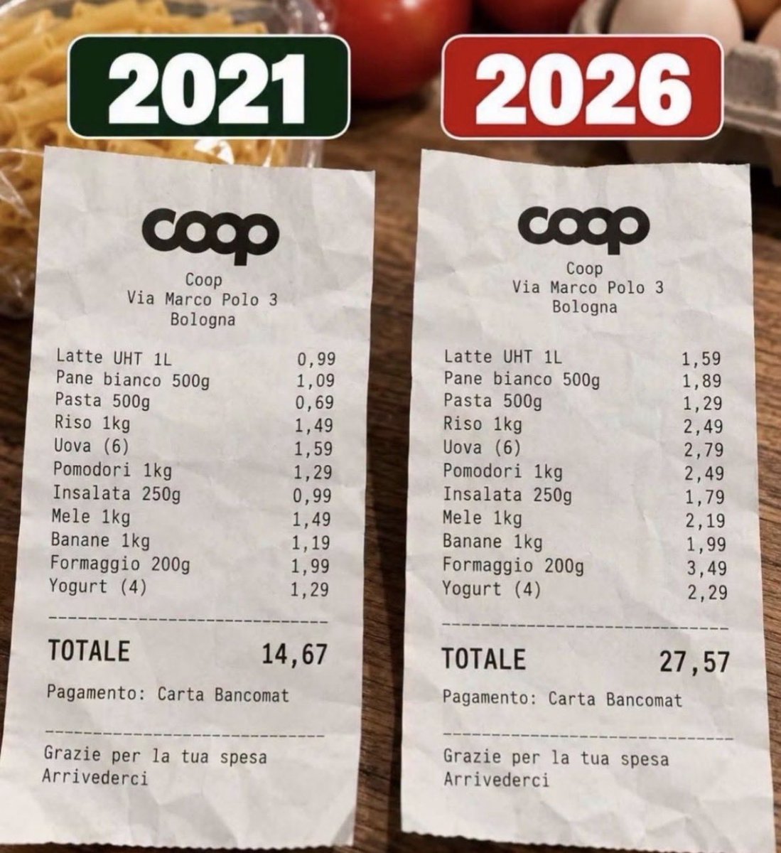 FrenkieWoody's tweet photo. Fare la spesa è diventato un lusso per troppe famiglie italiane. Latte, pane, pasta, uova, frutta e verdura: prodotti essenziali che pesano sempre di più sui bilanci domestici.

Ci raccontano che l’inflazione rallenta, ma dimenticano di spiegare che i prezzi non tornano indietro. Nel frattempo, stipendi e pensioni faticano a tenere il passo.

La verità è che un Paese non si misura soltanto con il PIL o con le statistiche economiche, ma con ciò che resta nelle tasche dei cittadini dopo aver pagato affitto, bollette e spesa.

Perché se lavorare non basta più per vivere dignitosamente, il problema non è delle famiglie. È della politica che dovrebbe tutelarle.
