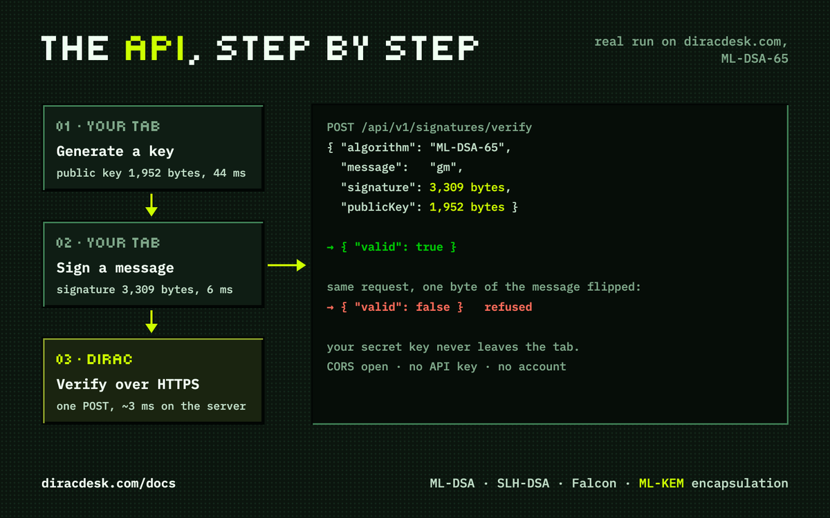 DiracDesk's tweet photo. and this is the API we built. Keys and signatures stay in your tab, we verify over HTTPS in a few milliseconds, and if you flip a single byte it’s refused. https://t.co/NQK4IrGiAf