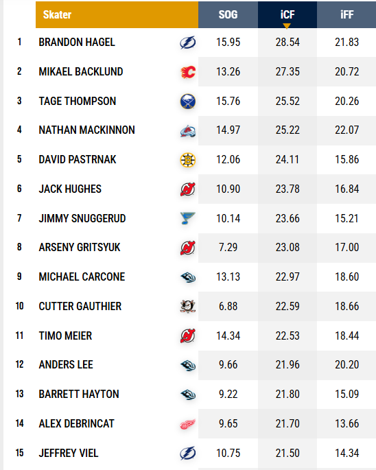 benchrates's tweet photo. Brandon Hagel decided that no one should have more shots than him this season, some kind of wild pace in 5v5 per 60 shots

#GoBolts https://t.co/62qP6Uai3R