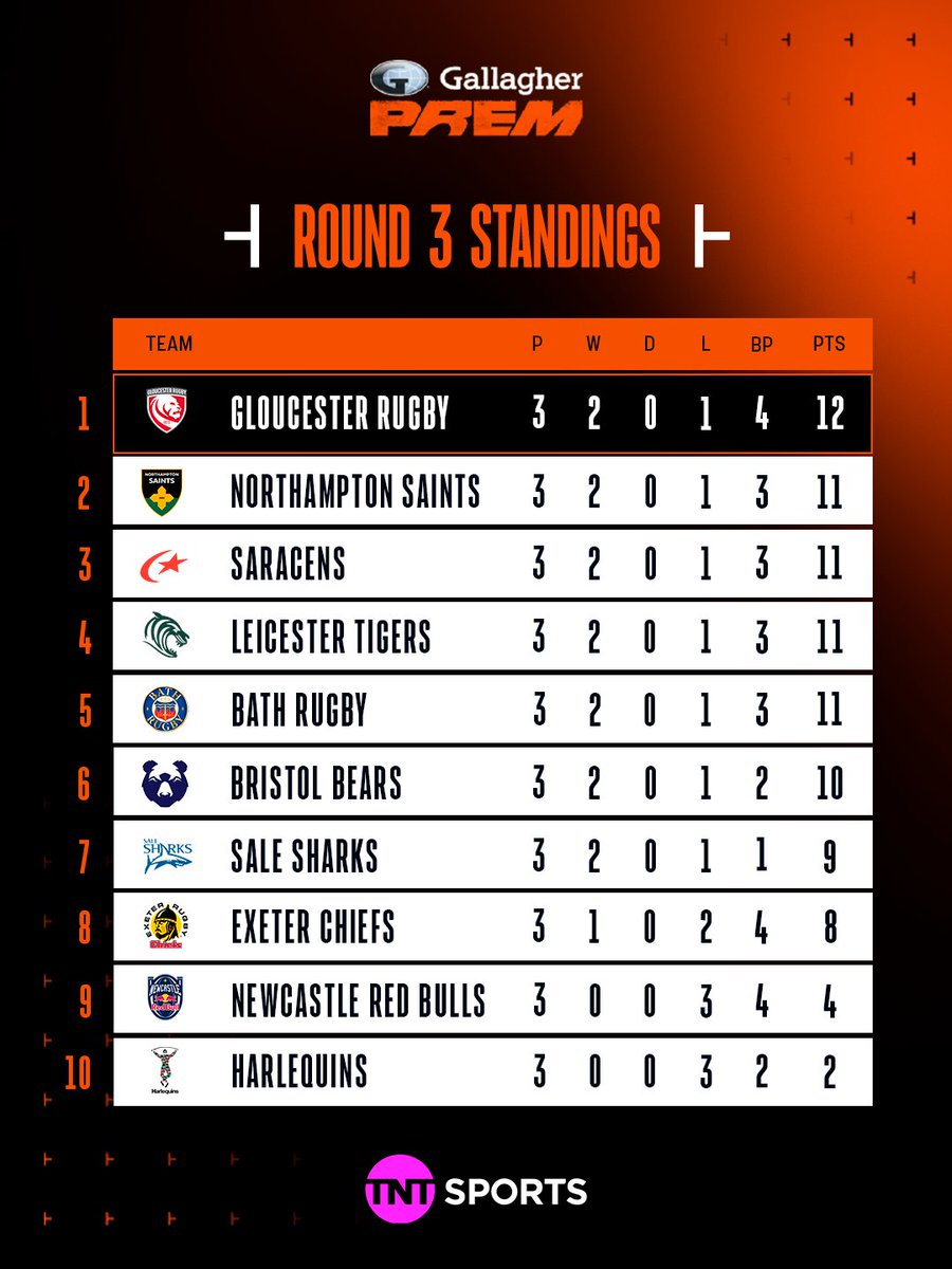 rugbyontnt's tweet photo. The PREM table is tight 👀 https://t.co/umMx0zMRX6
