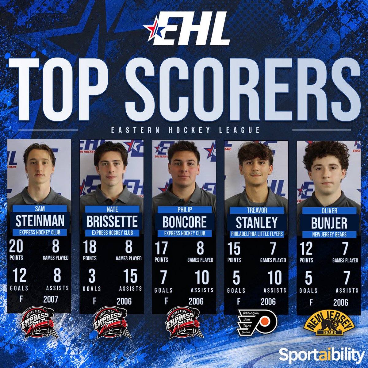 EHL_Hockey's tweet photo. Checking in on the league’s top scorers through the first few weeks of the season!
#WherePlayersComeFirst | #DevelopPromoteAdvance https://t.co/b1kc9qzkA1