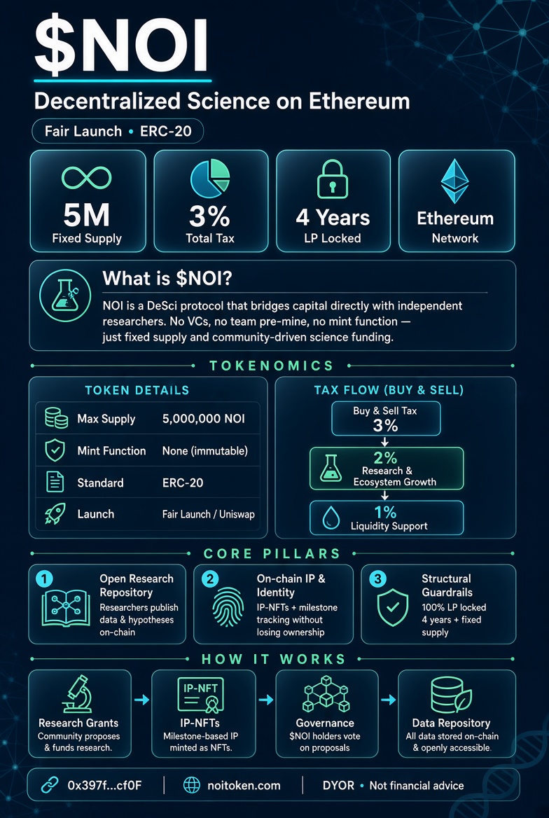 DefactoMatt's tweet photo. $NOI at ~$55K MC

Fixed 5M supply.  
4-year LP lock.  
Fair launch. No VCs. No mint.

At this MC 
- $1M = ~18x  
- $5M = ~90x  
- $10M = ~180x  

DeSci narrative + research tax + still under 400 holders.

Clean MC
 
CA: 0x397f1551Aa7b22e382FED9f4c8E60F8F4968cf0F

DYOR. NFA https://t.co/wzBAokEXEM