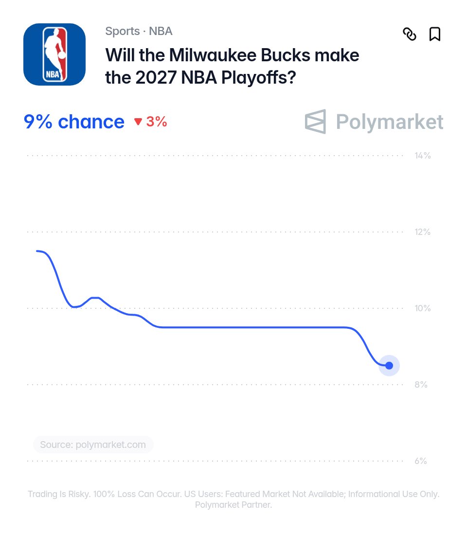 LegionHoops's tweet photo. The Bucks projected starting 5: 

Ryan Rollins
Tyler Herro
Kyle Kuzma
Jaime Jaquez Jr 
Myles Turner

The post-Giannis era is going to take some getting used to for Milwaukee. They have a 9% chance to make the NBA playoffs, odds via Polymarket. https://t.co/pFhx9okoGo