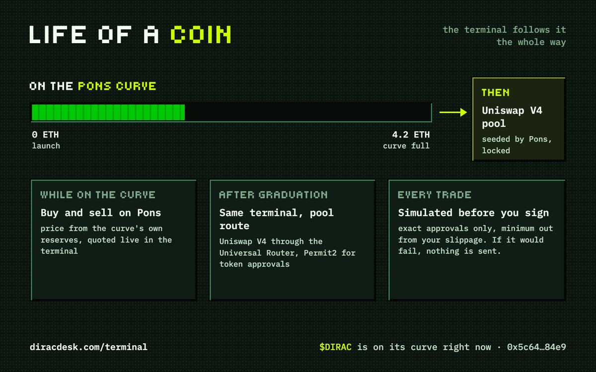 DiracDesk's tweet photo. And this is what happens after. Your coin trades on its Pons curve, moves to a Uniswap V4 pool at 4.2 ETH, and the terminal follows it the whole way, simulating every trade before you sign. https://t.co/m2Hbc5LzbH
