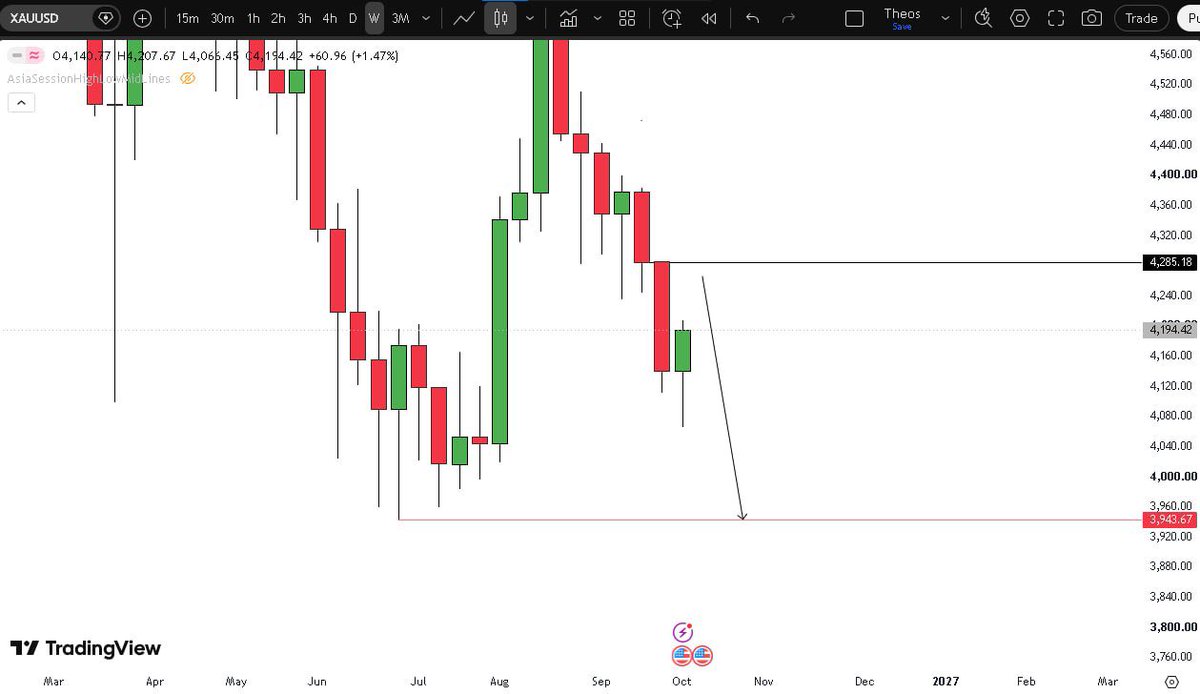 BenjaminIn168's tweet photo. Weekly outlook📍

$XAUUSD

From the 6M TF.
It’s clear we’re bullish, However, price is looking like it has started a reversal phase of the market as we’re rejecting off 6M A shape KL.

Weekly now is bearish, previous weekly high should go then more sells till the low is attacked. https://t.co/ZtPvpSYDrq