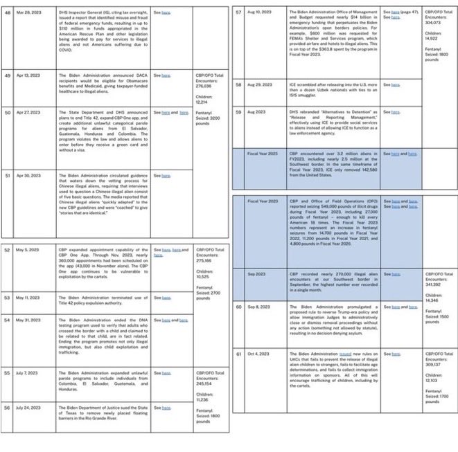 DeepLeaksHQ's tweet photo. BREAKING: Speaker Mike Johnson releases a document of 64 instances of the Biden Administration undermining border security policy and encouraging illegal immigration. https://t.co/OQXQTC0RU0