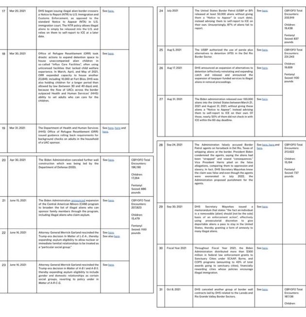 DeepLeaksHQ's tweet photo. BREAKING: Speaker Mike Johnson releases a document of 64 instances of the Biden Administration undermining border security policy and encouraging illegal immigration. https://t.co/OQXQTC0RU0