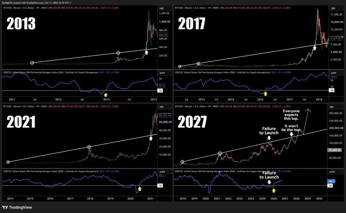 SuperBitcoinBro's tweet photo. I see a lot of calls for a $BTC top around $170K, near the linear trendline connecting the 2018, 2021, and 2025 peaks.

This is way too conservative.

Before 2025, every bitcoin cycle went parabolic *above* the linear trendline connecting the prior peaks.

2025 was the first cycle that failed to do that, and when we look past the 4-year cycle at the business cycle, it is obvious why it failed to launch.

With expansion in the business cycle, I fully expect the next run at this trendline to resume the pattern of prior cycles and go parabolic ABOVE this trendline.