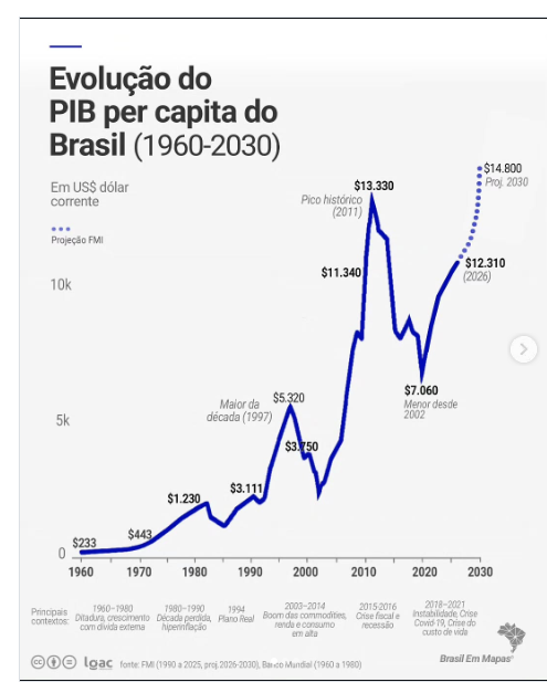 Henrique83ttyp's tweet photo. @vferraz93 @_janoninho O que você quer mudar ? Vamos debater ? Aqui está o gráfico de PIB per capta. O maior da história é do Lula, o MENOR desde 2002 é do Bolsonaro e o do Lula tende, segundo o FMI, a outro pico histórico https://t.co/JShZ8PyiNB