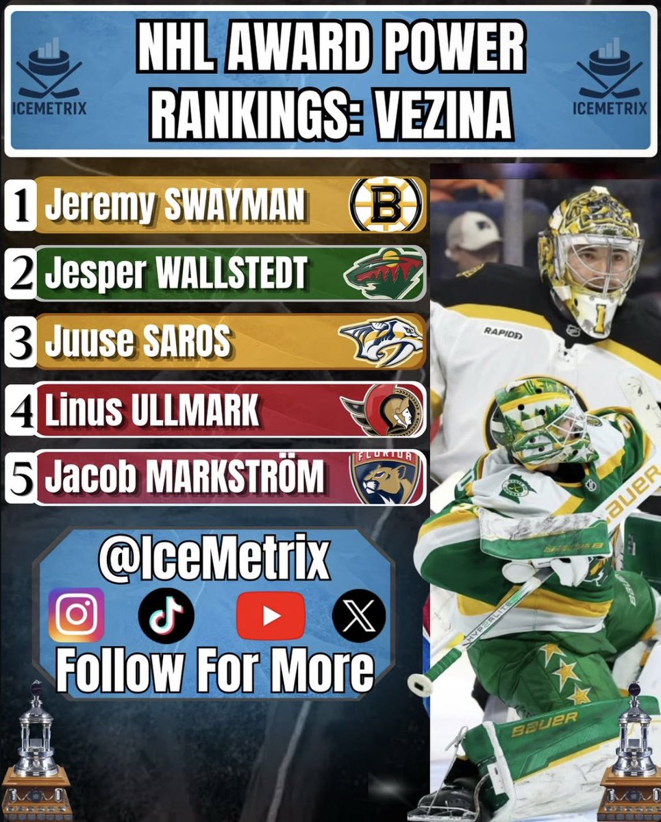 IceMetrix's tweet photo. Our NHL Vezina Trophy Power Rankings
#NHL #NHLBruins #mnwild #Preds #NJDevils #Sens https://t.co/LEGDu1RLVC