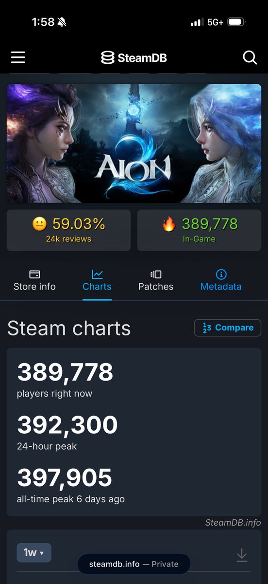 MoxsyOG's tweet photo. Aion 2 is really addicting . Good progression, awesome combat and tons to grind for. However I get asked constantly if it is pay to win and to put simply, yes it is. I would consider this game a free-to-try similar to Destiny and if you plan on actively playing it I would recommend buying the monthly membership ($15) and optionally the odyle energy pass ($15). Those are things you don’t really need till endgame tho so it’s totally free to grind to max level and see if the game is something that you enjoy. 

The real pay to win however is behind crafted gear which is genuinely so expensive that most player will simply ignore this system. The average cost of crafting a weapon on my server is between $300-$600 right now. Crafts can see you swipe $100 for a 25% chance to craft a piece of gear and fail and you just get nothing and the chance of your next attempt doesn’t go up. I’ve seen people swipe away hundreds for nothing. 

The way to engage with this system at least imo is to sell to the whales. Almost everything in game can be traded and whales will spend $60+ for materials that you will acquire just by playing the game. I plan on crafting when demand goes down and for now I can just farm enough premium currency to make sure I don’t need to buy my next membership or battle pass for months. So even though I paid at the start my next months of play are “free” by just playing the game. Pros and cons to the system but hopefully this helps you understand the monetization or Aion 2.