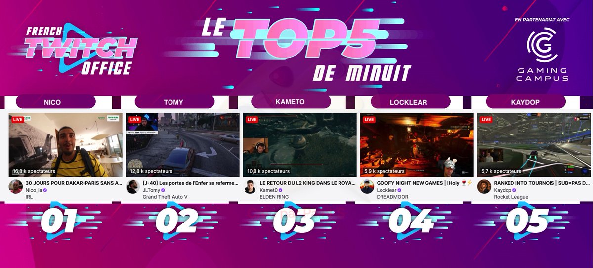 FRTwitchOffice's tweet photo. #LeTop5Minuit des chaines #Twitch FR - Jeudi 8 octobre
1 #Nico pour le roadtrip Dakar Paris
2 #Tomy sur #GTARP
3 #Kameto sur #EldenRing
4 #Locklear sur #Dreadmoor
5 #Kaydop sur #RocketLeague https://t.co/o1K6qAPJbd