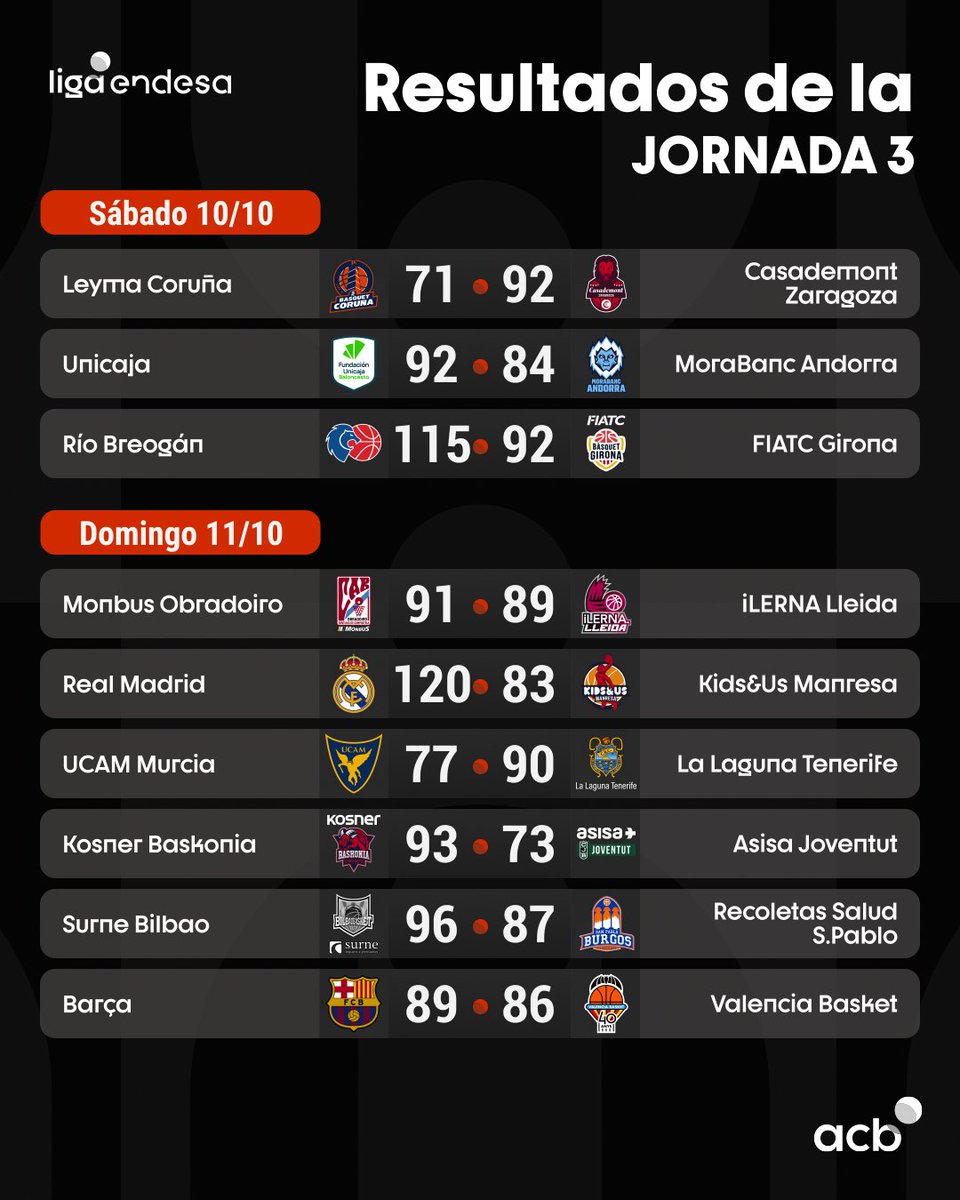 ACBCOM's tweet photo. 🔢 ¡Los RESULTADOS de la Jornada 3⃣ de la #LigaEndesa! https://t.co/La3X71nruv