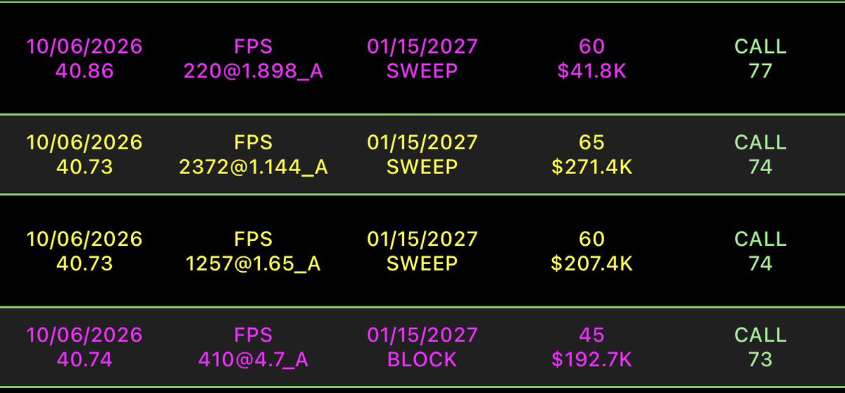 AP_stocks's tweet photo. $FPS and $GEV both look really good heading into the new week. 

$FPS On the 6th saw notable January call buyers come in buying the 60s and 65s. Based on OI they are still holding position. May look to play these but also think $20 otm on a $40 stock with 90 days to exp might be toight. 

$FPS game plan: 15min candle close over 40.45 i'll get long looking to use that lod as a cut point. 

$GEV game plan: no notable flow in the past week. 15min candle close over $1010 will get long shares, again using that days lows as stop point.