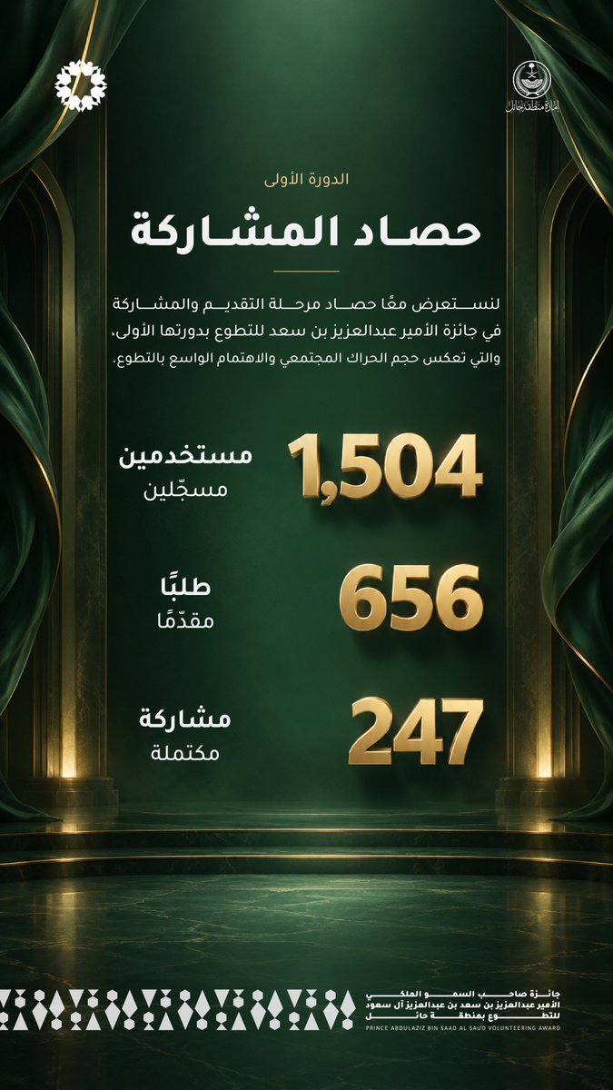 HailVolAward's tweet photo. بأرقامٍ تعكس شغف العطاء وعمق الأثر 📊✨
نستعرض معكم حصاد مرحلة التقديم والمشاركة في #جائزة_الأمير_عبدالعزيز_بن_سعد_للتطوع بدورتها الأولى، والتي تجسد حجم الحراك المجتمعي والاهتمام الواسع بالتطوع🌟 https://t.co/6orcMpOKsg