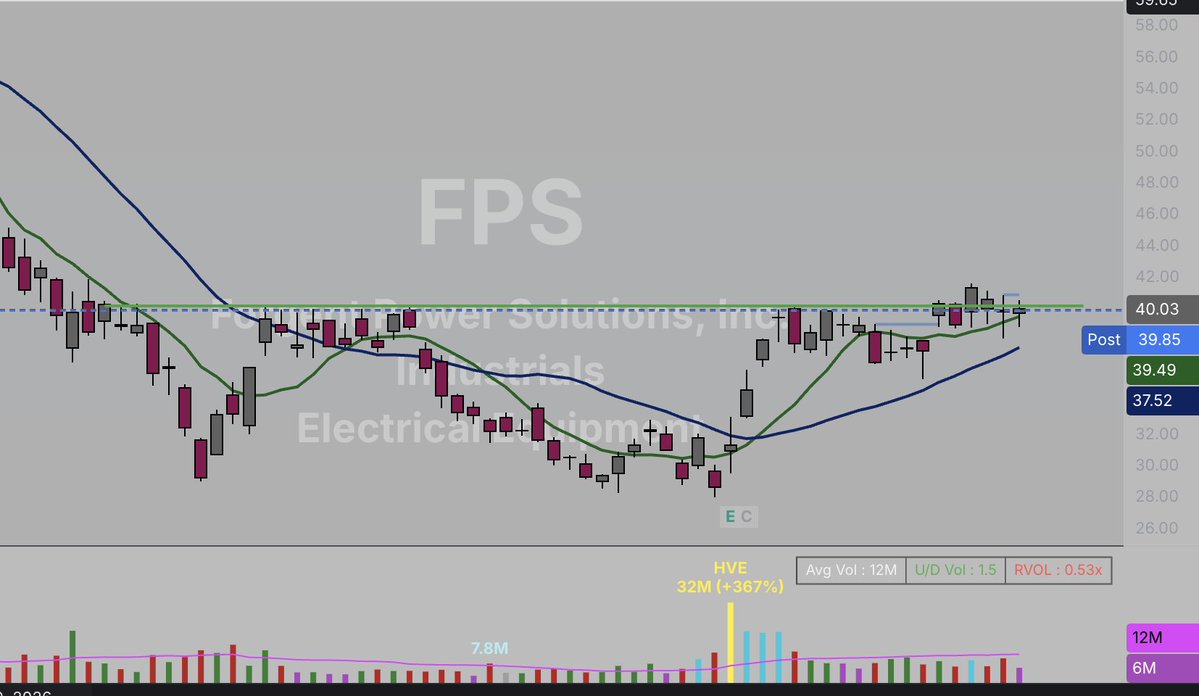 AP_stocks's tweet photo. $FPS and $GEV both look really good heading into the new week. 

$FPS On the 6th saw notable January call buyers come in buying the 60s and 65s. Based on OI they are still holding position. May look to play these but also think $20 otm on a $40 stock with 90 days to exp might be toight. 

$FPS game plan: 15min candle close over 40.45 i'll get long looking to use that lod as a cut point. 

$GEV game plan: no notable flow in the past week. 15min candle close over $1010 will get long shares, again using that days lows as stop point.