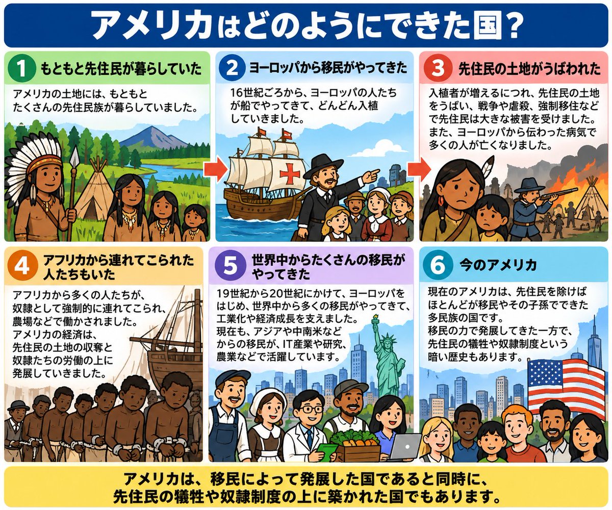 hIeWMKeQpVn0zR6's tweet photo. そもそもアメリカは、先住民を除けば、ほとんどが移民やその子孫によって形成された国家なんですよね。
ただし、その歴史を単なる「移民による成功物語」として語るのは、少々一面的ではないでしょうか。

もともと北米には多くの先住民族が暮らしていました。しかし、ヨーロッパ人の入植が進むにつれ、感染症や戦争、虐殺、土地の収奪、強制移住などによって、先住民社会は壊滅的な被害を受けました。

さらに、アメリカの経済発展には、アフリカから強制連行された奴隷たちの労働も大きく関わっています。
つまり、アメリカは移民によって発展した国であると同時に、先住民の犠牲や奴隷制度の上に築かれた国でもあるわけです。

もちろん、現代の移民の経済的貢献を否定するつもりはありません。
ただ、アメリカの歴史を持ち出して移民政策の成功を語るなら、その光と影の両方を見る必要があると思います。