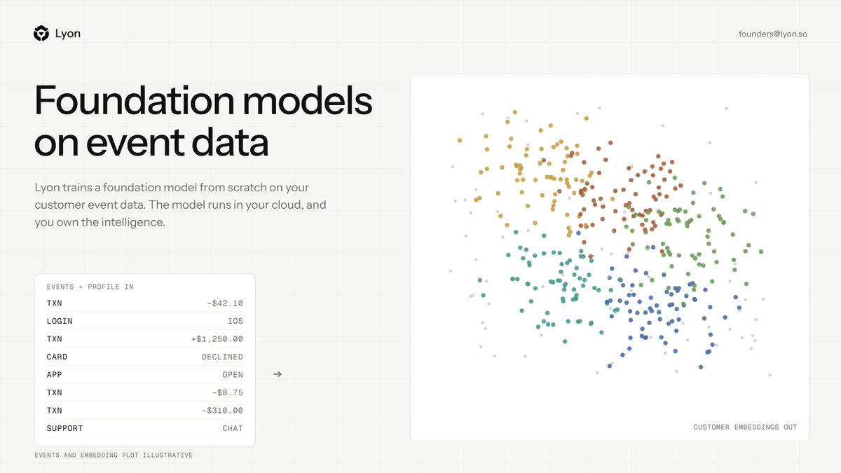 lyondotso's tweet photo. Every customer leaves a trail of events: transactions, logins, card declines, support chats.

Lyon trains a foundation model from scratch on that event data. Events and profile go in. Customer embeddings come out.

Those embeddings are the starting point for every prediction that follows, and because the model runs in your cloud, the intelligence it learns belongs to you, not to a vendor.

That's the whole idea behind "foundation models on event data": train once on what your customers actually do, then build on top of it.