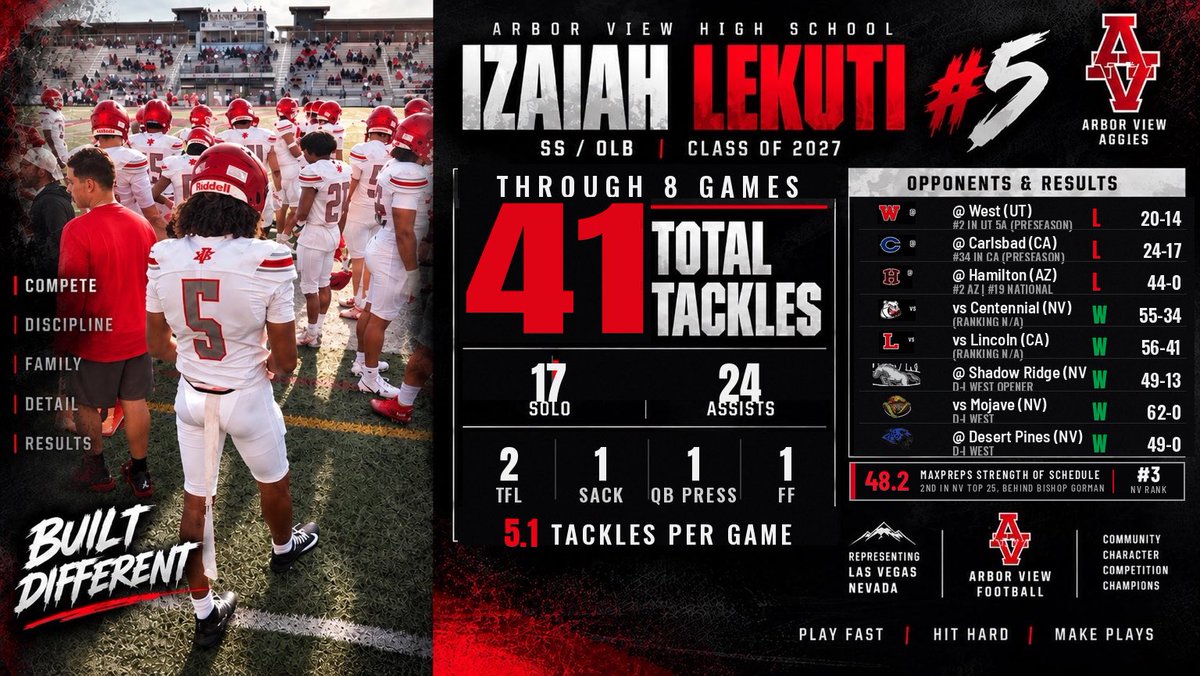 theonlyctenner's tweet photo. Five straight wins
Through 8 games: 41 tackles, 17 solo, 24 assists, 2 TFL, 1 sack, 1 FF.

@lekuti_izaiah 
2027 SS/CB | 6'1" 185 | 3.0 GPA 
🎥 https://t.co/3zPMFnOndm

#ArborViewFootball #NVFootball #702Football #classof2027 #2027DB #VegasFootball #NevadaPreps #DBU https://t.co/aUh3ecpETf