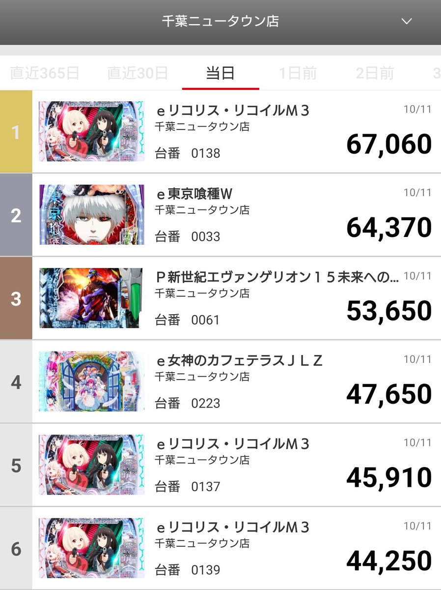 NTmaruhan's tweet photo. 10/11　出玉ランキング😙

パチンコ
🥇eリコリスリコイル　67000発OVER‼️
🥈e東京喰種　　　　    64000発OVER‼️
🥉Pエヴァ15　　　　　53000発OVER‼️

スロット
🥇Lやじきた道中記     12000枚OVER‼️
🥈LバイオRE3　　　   10000枚OVER‼️
🥉Lからくりサーカス  6800枚OVER‼️

おめでとうございます😍 https://t.co/REov5t3OAz