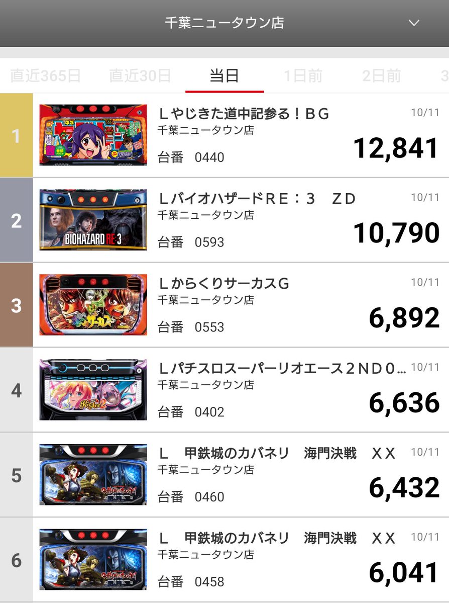NTmaruhan's tweet photo. 10/11　出玉ランキング😙

パチンコ
🥇eリコリスリコイル　67000発OVER‼️
🥈e東京喰種　　　　    64000発OVER‼️
🥉Pエヴァ15　　　　　53000発OVER‼️

スロット
🥇Lやじきた道中記     12000枚OVER‼️
🥈LバイオRE3　　　   10000枚OVER‼️
🥉Lからくりサーカス  6800枚OVER‼️

おめでとうございます😍 https://t.co/REov5t3OAz