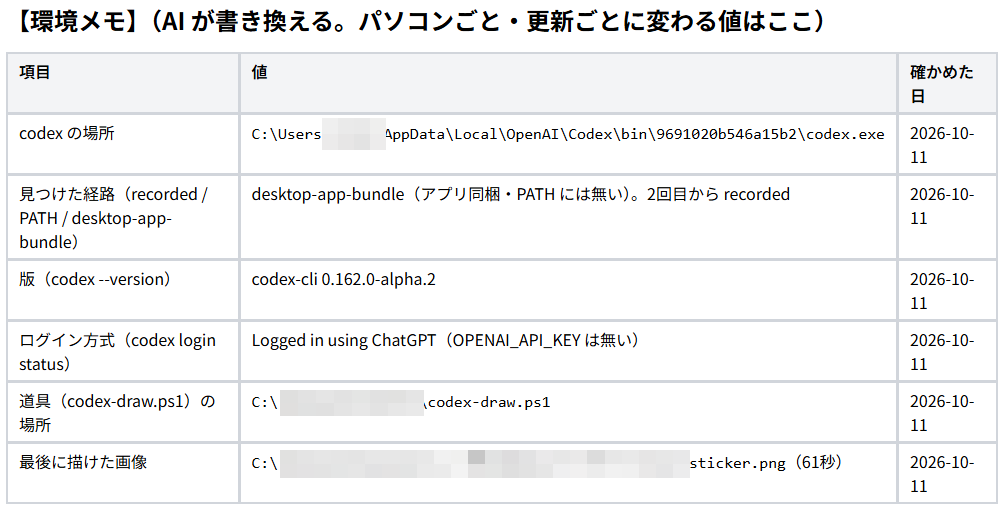 OWL_de_Base's tweet photo. Claude Codeに絵を頼むと、コードで描くのでこうなる（上）。
Codexを呼ばせたら、同じ一言でここまで変わった（下）。 #Addnessハッカソン

APIキーなし・追加0円。ChatGPTの月額プランの枠のまま描いて、保存まで。

この設定は、Addnessの型に貼って「進めて」と言うだけで整います。

■ 型（5つの手順を見て、自分のAddnessに追加できます）
https://t.co/422aiM7P4U

■ Addnessをまだ使っていない人は、私の紹介リンクからどうぞ（最初の7日間は無料。私に紹介料が入ります）
https://t.co/rv4GgdfvEr

■ 型の中身（子ゴール5つ）
①Codexを入れる
②ChatGPTでサインイン（APIキーを使わない）
③codexの場所を決める（PATHをどうするか）
④描く道具を置く
⑤試しに1枚

■ なぜAddnessに置いたか
codex.exeの場所はアプリの更新で変わることがある。だから場所・版・ログイン方式をゴールの【環境メモ】に書いて、AIが毎回読む。変わっていたら探し直して書き換える。描いた絵の置き場所も、頼んだゴールに残る

■ ハマった所
・Codexの画像は保存先を指定できない→描いた後にコピー
・codex execは標準入力を待って止まる
・OPENAI_API_KEYがあると従量課金になる→実行中だけ外す
・ChatGPTのFreeプランでは画像生成は使えない
Windowsで確認済み（Macは未検証）

■ 業務：フクロウカフェの告知画像づくり
前：Claude Codeにプロンプトを書かせて、Codexに手で貼って描かせていた
AIに頼んだこと：型を貼って「進めて」。あとは「〇〇の絵を描いて」と一言
変わったこと：手で貼る作業がなくなった

下の絵と動画の中の絵は、Codexで生成。
Claude Codeで絵、どうしてます？

#Addnessハッカソン
