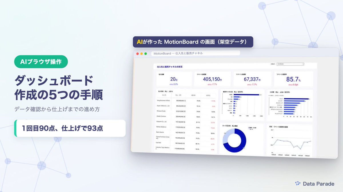 RyosanBIMania's tweet photo. AIブラウザ操作（たぶん非公式）でダッシュボードを作る手順を5つにまとめた。①データの確認 ②目的決め ③HTMLで手本 ④MotionBoardで仕上げ ⑤見比べて詰める。1回目90点、仕上げ1回で93点。人がするのは目的を決めることと、出来を見ること。
https://t.co/NQTrtlar2H
#DataParade #MotionBoard https://t.co/teU7WNArKS