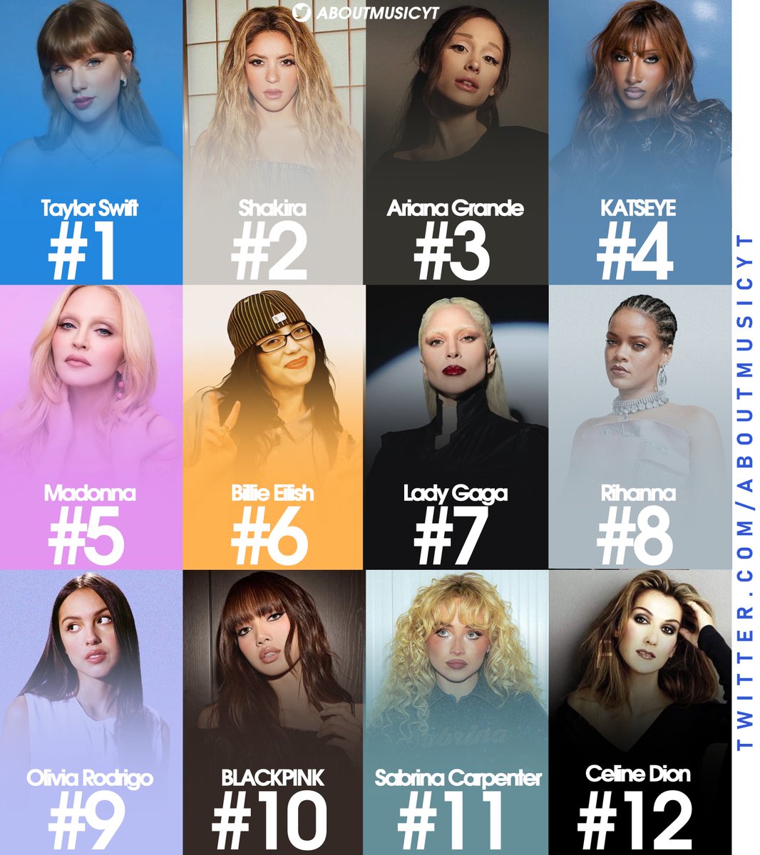 AboutMusicYT's tweet photo. Most searched female artists on Google in 2026 so far: https://t.co/EN0PwGK9Gh