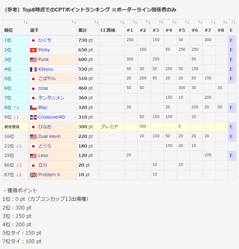 kakuge_checker's tweet photo. 【スト6】このあと午前1時半頃より、「EVOフランス2026」Top8決勝がスタート https://t.co/hXkqfRJtSj

・W
🇯🇵 立川 vs 🇺🇸 Punk
🇺🇸 Dual Kevin vs 🇬🇧 Problem X
・L
🇯🇵どぐら vs 🇯🇵こばやん
🇯🇵ひなお vs 🇺🇸 Lexx

今季最後のプレミア大会。
優勝者とランキング上位8名がカプコンカップ進出を決める。 https://t.co/ZntPEzOCFd