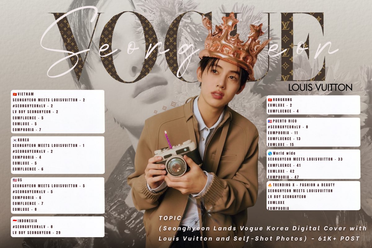 eomlandvnfp's tweet photo. THE KING REIGNS ✨ LV BOY SEONGHYEON AND VOGUE KOREA TAKE OVER X WORLDWIDE TRENDS 👑

Shortly after Vogue Korea released the first videos marking the explosive collaboration between Seonghyeon x Louis Vuitton, “LV Boy” EOM SEONGHYEON immediately sparked a widespread sensation, sending a series of hashtags and keywords soaring to the top of X trending charts across multiple countries and worldwide. 🔥

📊 TRENDING RECAP — SEONGHYEON x LOUIS VUITTON x VOGUE KOREA 😍

🌍 WORLDWIDE
• SEONGHYEON MEETS LOUISVUITTON — #33
• EOMFLUENCE — #41
• EOMLUXE — #42
• EOMPHORIA — #47

🇻🇳 VIETNAM
• SEONGHYEON MEETS LOUISVUITTON — #2
• #SEONGHYEONxLV — #2
• LV BOY SEONGHYEON — #2
• EOMFLUENCE — #5
• EOMLUXE — #5
• EOMPHORIA — #7

🇰🇷 SOUTH KOREA
• SEONGHYEON MEETS LOUISVUITTON — #1
• #SEONGHYEONxLV — #2
• EOMPHORIA — #4
• EOMLUXE — #5
• EOMFLUENCE — #6

🇺🇸 UNITED STATES
• SEONGHYEON MEETS LOUISVUITTON — #5
• #SEONGHYEONxLV — #5
• EOMPHORIA — #6
• EOMFLUENCE — #7
• EOMLUXE — #8

🇭🇰 HONG KONG
• EOMLUXE — #2
• EOMFLUENCE — #4

🇵🇷 PUERTO RICO
• #SEONGHYEONxLV — #8
• EOMPHORIA — #11
• EOMFLUENCE — #13
• EOMLUXE — #15

🇮🇩 INDONESIA
• #SEONGHYEONxLV — #8
• LV BOY SEONGHYEON — #29

✨ FASHION & BEAUTY TRENDING
• SEONGHYEON MEETS LOUISVUITTON
• LV BOY SEONGHYEON
• EOMLUXE
• EOMPHORIA
• SEONGHYEON
• EOMFLUENCE

��️‍🔥 TOPIC
• Seonghyeon Lands Vogue Korea Digital Cover with Louis Vuitton and Self-Shot Photos — 61K+ POSTS

Thank you to everyone who has continued to work hard and stand by Seonghyeon together. Let’s keep moving forward side by side, keeping this flame alive as we help Seonghyeon reach even greater heights in the future. 🫂

#SEONGHYEON #엄성현 #성현 #LouisVuitton #SEONGHYEONxLV @cortis_bighit @LouisVuitton