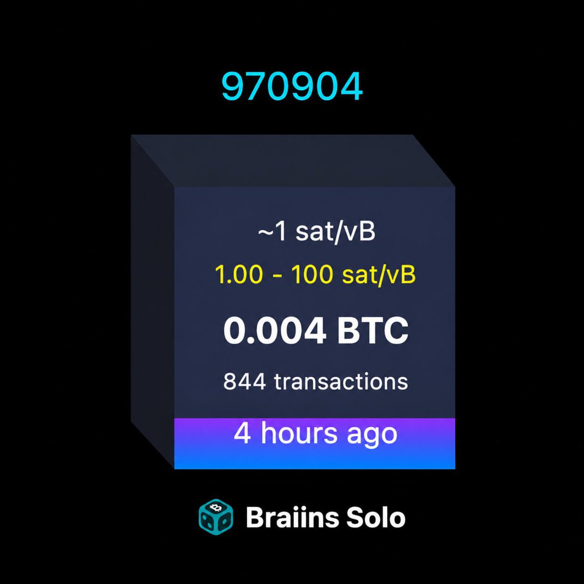 Braiins's tweet photo. 🎲 1 in 5,084 chance

A solo Bitcoin miner just hit a 3.125 BTC block.

Here’s the crazy math:
• ~200 PH/s ≈ 1,000 Antminer S21s
• A 3% daily chance, 18% weekly or 57% monthly
• A 197T share, overshooting the target by 48%

This is Braiins Solo’s 5th block of 2026. Congrats! https://t.co/6neeh3WQ2j