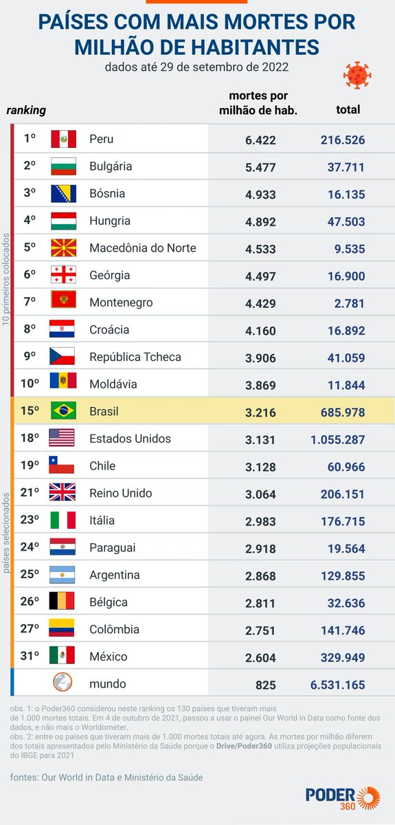 NadaADclr's tweet photo. @rubiozito @lostinpainluf @losernardo @AQUELECARA @poponze Então qual é o numero aceitável de mortes, porque houve mortes no mundo todo.

Vocês estão perdendo porque utilizam de suposições irrealista de tomadas de decisão para servir de base para a argumentação de vocês https://t.co/C6i9KUaWrI
