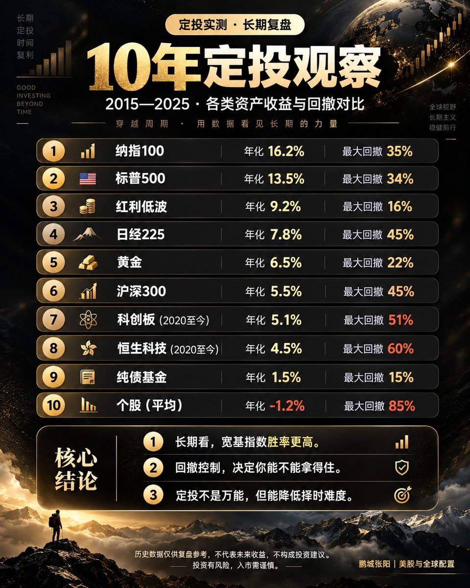 XIAOBUY2's tweet photo. 🔥 10年投资成绩单！10类资产收益、最大回撤与长期投资价值测评

2015—2025年，10年时间，哪类资产最赚钱？

📈 有的10万元变成60万元！

📉 有的指数曾暴跌70%以上！

💰 同样投资10年，收益差距可能达到数倍。

这次一次性比较10类资产，重点看年化收益、最大回撤、回本难度，以及长期投资价值！👇

🥇 1、纳斯达克100｜科技成长之王

🇺🇸 2015—2025年

📈 年化总回报：19.70%
📈 累计回报：+503.8%
📉 2022年阶段最大回撤：-35.3%
🔄 回本需要上涨：54.6%

💰 10万元 → 60.4万元

⭐ 长期投资评级：A｜成长型核心

✅ 优势：美国大型科技企业盈利能力强，AI、云计算、半导体等产业推动长期增长。

⚠️ 风险：科技龙头高度集中，对估值、利率和市场风险偏好敏感。

💡 评价：长期增长潜力突出，但必须接受30%—40%甚至更大的阶段性回撤。适合高风险承受能力的长期投资者。

🥈 2、标普500｜综合实力最强的宽基

🇺🇸 2015—2025年

📈 年化总回报：14.82%
📈 累计回报：+298.3%
📉 2020年阶段最大回撤：-33.9%
🔄 回本需要上涨：51.3%

💰 10万元 → 39.8万元

⭐ 长期投资评级：A+｜权益核心首选

✅ 优势：覆盖美国约500家大型企业，科技、金融、医疗、工业等行业更加分散。

⚠️ 风险：大型科技股权重持续提高，仍然存在集中风险和较大市场回撤。

💡 评价：综合收益能力、行业覆盖和长期持有价值，标普500更适合作为长期权益底仓。

🛡️ 3、红利低波｜防守型权益

📈 年化收益：9.2%
📉 最大回撤：-16%
🔄 回本需要上涨：19.0%

⭐ 长期投资评级：A-｜防守型权益

✅ 优势：高股息、低波动策略，通常偏向银行、能源、公用事业等成熟行业。

⚠️ 风险：高股息不等于安全，部分红利低波指数历史上也曾回撤超过40%。

💡 评价：适合降低成长股集中风险，但本质仍是股票资产，不能替代债券和存款。

🇯🇵 4、日经225｜日本股市长期复苏

🇯🇵 2015—2025年

📈 日元价格年化：10.21%
📈 累计涨幅：+164.5%
📉 2020年市场阶段回撤：约-31%
🔄 回本需要上涨：44.9%

💰 10万元等值日元 → 约26.5万元

⭐ 长期投资评级：B+｜地域分散

✅ 优势：日本企业治理改革，汽车、工业制造、半导体设备等产业具有竞争力。

⚠️ 风险：日经225采用价格加权，日元汇率变化也会影响人民币投资者收益。

💡 评价：适合作为美国、中国之外的地域分散工具，长期配置也值得比较覆盖更广的TOPIX指数。

🥇 5、黄金｜过去十年的特殊赢家

🌍 2015—2025年

📈 美元价格年化：约15.1%
📈 累计涨幅：约308%
📉 部分历史调整阶段回撤：约-22%
🔄 回本需要上涨：28.2%

💰 10万元按美元金价计算 → 约40.8万元

⭐ 长期投资评级：A-｜非权益分散

✅ 优势：部分通胀、货币信用及地缘政治风险上升阶段具有分散价值。

⚠️ 风险：没有股息和经营现金流，价格受到实际利率、美元和投资需求影响。

💡 评价：过去十年回报亮眼，但2025年大涨显著抬高了历史年化收益，不能简单推断未来十年能够复制。

🇨🇳 6、沪深300｜A股核心宽基

🇨🇳 2015—2025年

📈 人民币全收益年化：4.58%
📈 累计回报：+56.5%
📉 2021—2024年阶段回撤：约-45%
🔄 回本需要上涨：81.8%

💰 10万元 → 约15.7万元

⭐ 长期投资评级：B+｜中国权益核心

✅ 优势：覆盖A股大型上市公司，金融、消费、制造等行业具有代表性。

⚠️ 风险：受企业盈利、估值变化及宏观经济周期影响较大。

💡 评价：过去十年明显跑输美国主要宽基。

🔬 7、科创50｜高波动科技成长

🇨🇳 2020年正式发布，历史不足10年。

📈 参考年化：5.1%
📉 历史最大回撤：超过60%
🔄 跌60%后回本需要上涨：150%

⭐ 长期投资评级：B-｜科技卫星仓

✅ 优势：集中于半导体、信息技术及高端制造，产业景气上行时具备较强弹性。

⚠️ 风险：企业盈利尚需兑现，估值敏感，波动和回撤可能非常大。

💡 评价：高成长不等于高回报，适合风险承受能力较强的投资者。

🇭🇰 8、恒生科技｜高波动资产

🇭🇰 2020年推出，历史不足10年。

📈 2021年6月—2025年底美元净回报年化：约-7.1%
📉 2021—2022年阶段回撤：约-74.4%
🔄 回本需要上涨：290.6%

⭐ 长期投资评级：B-｜高波动成长型

✅ 优势：部分互联网科技龙头商业模式成熟，盈利改善、回购及估值修复可能提供上涨弹性。

⚠️ 风险：行业竞争、监管变化、盈利预期和估值折价可能长期压制表现。

💡 评价：回撤深度惊人。即便上涨100%，也远远不够从历史深跌低点回到原高点。

跌得多不等于便宜，便宜也不等于马上上涨！

💵 9、纯债基金｜资产稳定器

📈 年化收益：1.5%
📉 最大回撤：-15%
🔄 回本需要上涨：17.6%

⭐ 长期投资评级：A-｜稳健资金管理

✅ 优势：高质量、短久期债券通常波动较低，可提供票息收益和一定流动性。

⚠️ 风险：利率上升、信用风险及久期过长都可能造成损失。

💡 评价：核心价值不是跑赢股票，而是降低整体组合波动，承担短中期资金管理任务。

📉 10、个股投资｜收益高度分化

📈 年化收益：-1.2%
📉 最大回撤：-85%
🔄 回本需要上涨：566.7%