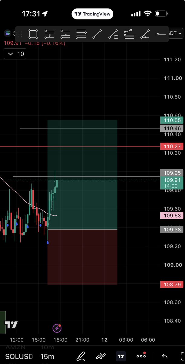 TradePunchh's tweet photo. #solana TP 1 smashed 🤑💥. #sol #solperp #crypto https://t.co/vHvCQ65AgE