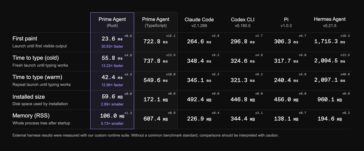 salmanr2d2's tweet photo. prime agent rewrote itself from typescript to rust using 2,000+ agents over two weeks. cold start to typing went from 738 ms to 56 ms

the bit i agree with most: the reviewer runs on a different model than the one that wrote the code. same reason i have astra review what claude writes