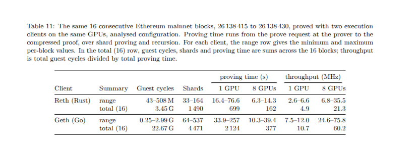 sd_eigen's tweet photo. Share some numbers about multi-client proving for Ethereum with Ziren V2.0 @ProjectZKM, which can prove 75.8MHz with 8X5090, and 12MHz with 1X5090.

And the instruction efficiency of Geth/Reth is around 7x, which seems larger than 5 months ago, because we did more guest side optimizations on Reth:

> Witness and trie: arena nodes, compact digest references, borrowed input slices, faster RLP decoding, and fewer allocations and clones.

> Memory and hashing: word-wise comparisons, a cheaper hash-map hasher, and Keccak input buffers built directly, using the stack for short inputs.

> 256-bit arithmetic: multiplication and modular multiplication use zkVM precompiles; division uses hints checked inside the guest.

> Cryptography: syscall-backed BN254 and BLS operations, cached KZG preparation, and accelerated modular exponentiation.

> EVM interpreter: MIPS32 fast paths for gas accounting, stack swaps, and memory loads/stores.

PS. the number in the picture will be updated in our next release of our paper. 
@go_ethereum @ethereumfndn