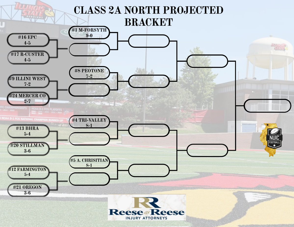 NUICFootball's tweet photo. 🏈 CLASS 2A PROJECTED PLAYOFF BRACKET

The road to the state championship is taking shape! Who's in, who's out, and how could the bracket shake out?

📊 Smallest School: 307 students — Auburn
📊 Largest School: 430 students — Sparta

Presented by Reese &amp; Reese Injury Attorneys https://t.co/ikCabNVEzX