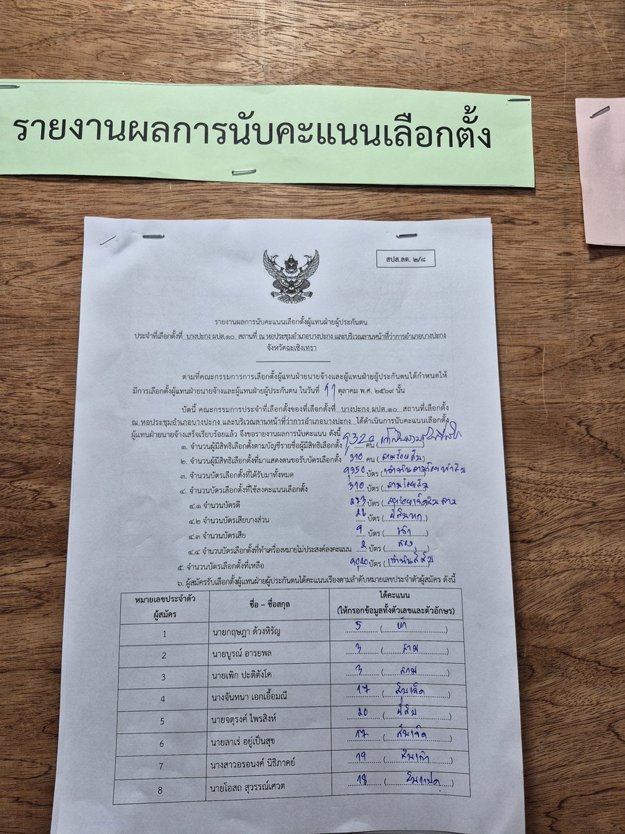 ninii589820's tweet photo. เฝ้านับคะแนน
#เลือกตั้งบอร์ดประกันสังคม69 https://t.co/NYRkGAMHH1