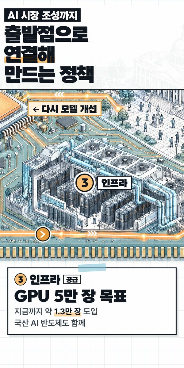 janajanajaejae's tweet photo. 이재명 정부의 AI 전략은 국산 모델 개발을 중심으로 인재 육성, 인프라 확충, 시장 형성을 연결해 하나의 AI 산업 생태계를 구축하는 데 초점을 둔다.

국산 AI 모델을 개발하고 고도화하는 과정은 기업의 기술 역량을 높이고 전문인력을 키우는 기회가 된다.

정부는 과감한 인프라 투자로 기업의 개발·운영 기반을 뒷받침하고, 공공조달과 AI 바우처로 초기 수요를 만든다. 

기술 개발이 시장의 수요를 만나 기업의 성장으로 이어지고, 그 성장이 다시 기술과 인재에 대한 투자로 연결되는 선순환을 만드는 것이 이 전략이 지향하는 방향이다.

이재명 정부는 2028년 세계 3대 AI 강국으로 발돋움하는 것뿐 아니라, 그 이후에도 대한민국이 AI 주권국가로서 성장을 이어갈 수 있는 기반을 지금부터 준비하고 있다.

#AI3대강국 #AI주권 #독자AI #이재명정부