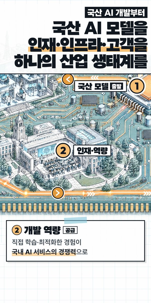 janajanajaejae's tweet photo. 이재명 정부의 AI 전략은 국산 모델 개발을 중심으로 인재 육성, 인프라 확충, 시장 형성을 연결해 하나의 AI 산업 생태계를 구축하는 데 초점을 둔다.

국산 AI 모델을 개발하고 고도화하는 과정은 기업의 기술 역량을 높이고 전문인력을 키우는 기회가 된다.

정부는 과감한 인프라 투자로 기업의 개발·운영 기반을 뒷받침하고, 공공조달과 AI 바우처로 초기 수요를 만든다. 

기술 개발이 시장의 수요를 만나 기업의 성장으로 이어지고, 그 성장이 다시 기술과 인재에 대한 투자로 연결되는 선순환을 만드는 것이 이 전략이 지향하는 방향이다.

이재명 정부는 2028년 세계 3대 AI 강국으로 발돋움하는 것뿐 아니라, 그 이후에도 대한민국이 AI 주권국가로서 성장을 이어갈 수 있는 기반을 지금부터 준비하고 있다.

#AI3대강국 #AI주권 #독자AI #이재명정부