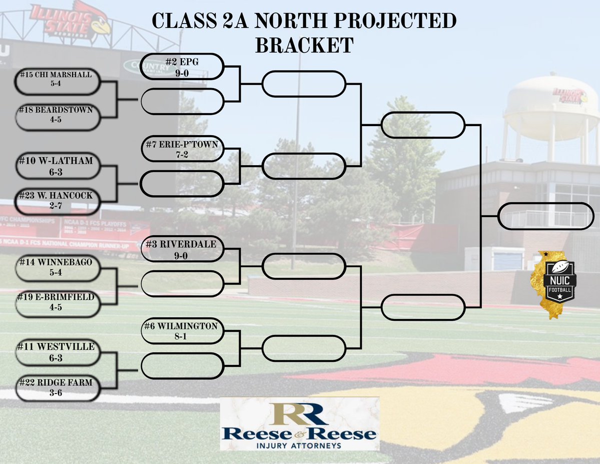 NUICFootball's tweet photo. 🏈 CLASS 2A PROJECTED PLAYOFF BRACKET

The road to the state championship is taking shape! Who's in, who's out, and how could the bracket shake out?

📊 Smallest School: 307 students — Auburn
📊 Largest School: 430 students — Sparta

Presented by Reese &amp; Reese Injury Attorneys https://t.co/ikCabNVEzX