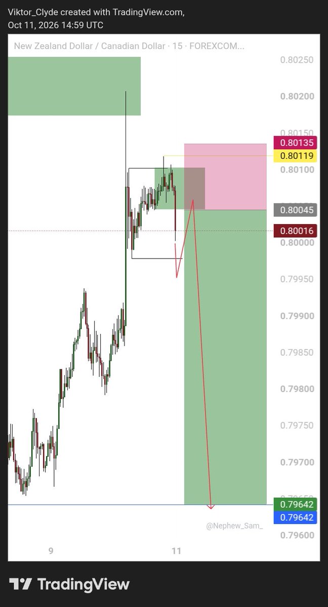 Victor_Clyde23's tweet photo. MY OUTLOOK FOR THE NEW WEEK
$AUDCHF $GBPCHF $AUDJPY $NZDCAD

DYOR ✌ 
#forex #fxng https://t.co/yEen7INifU