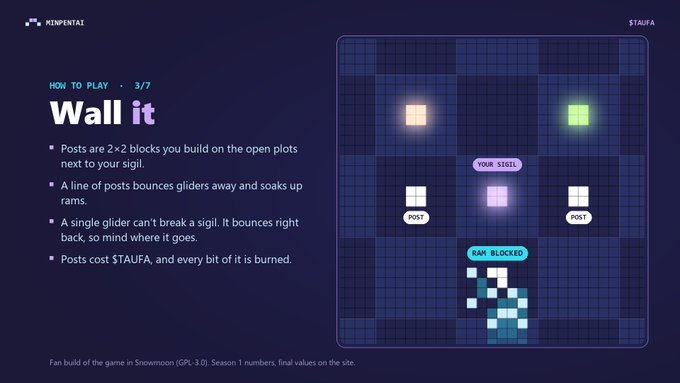MinpentaiGameFi's tweet photo. 3/ Wall it

Posts are 2x2 blocks on the open plots around you. A line of them bounces gliders and soaks up rams.

A lone glider can't break a sigil. It just bounces back, so watch where it's headed. Posts cost $TAUFA, all of it burned. https://t.co/TEccZjWw20